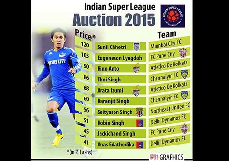 salary of indian football players